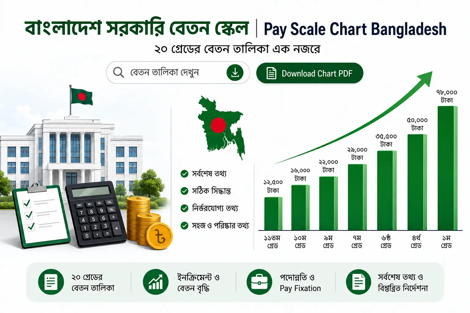 সরকারি বেতন স্কেল