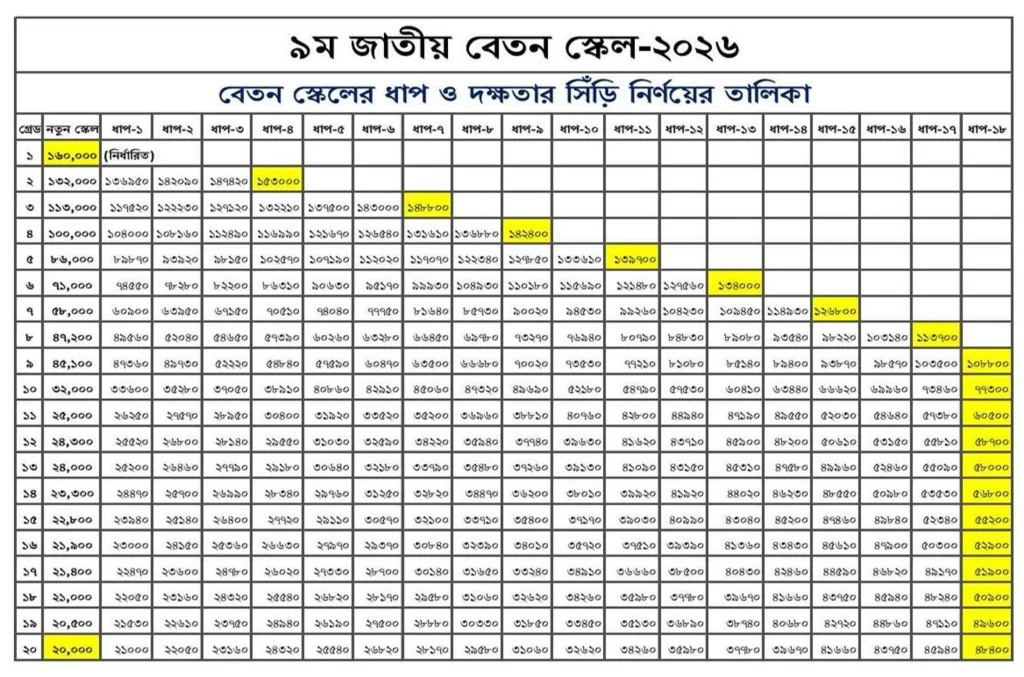সরকারি বেতন স্কেল